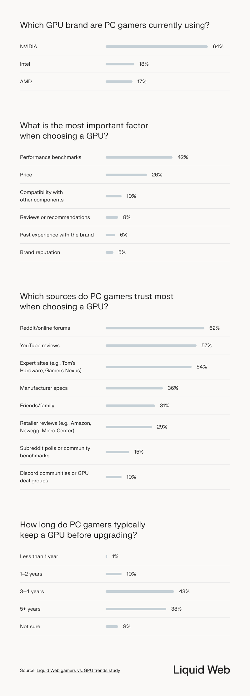 A series of bar charts shows survey results on GPU preferences, factors in choosing  the best GPUs, trusted sources, and upgrade frequency among PC gamers. Most preferred brand is NVIDIA, most important factor is performance, most trusted resource is Reddit/online forums, and a vast majority of gamers keep a GPU 3-5 years before upgrading.