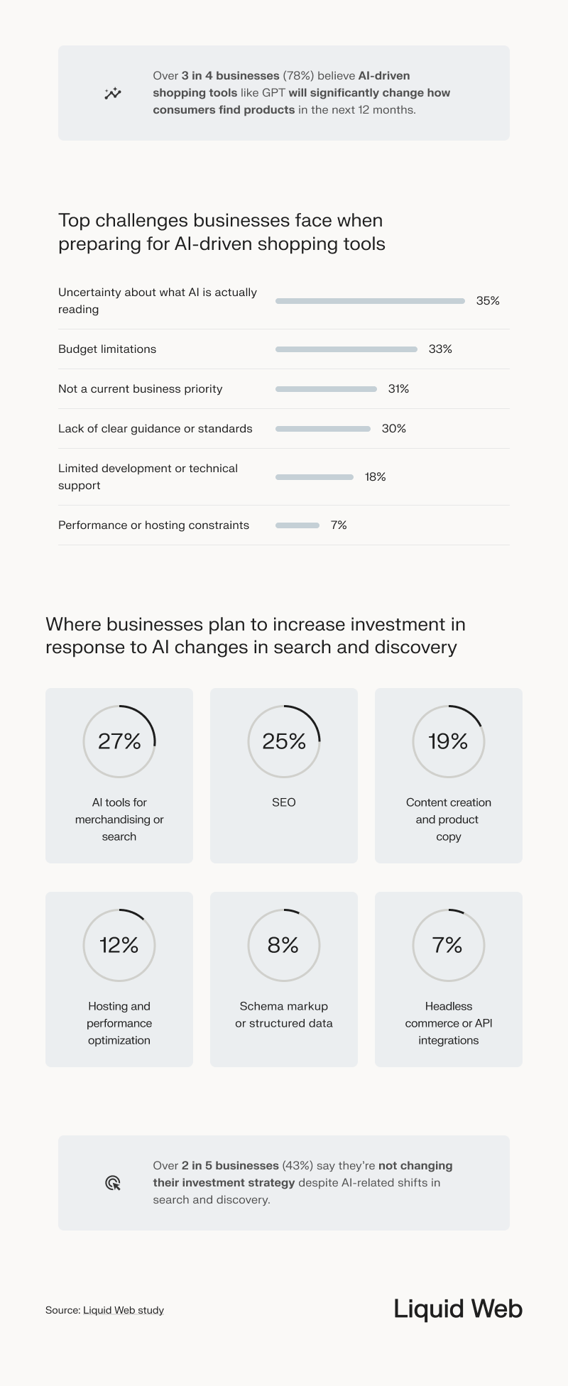 Several statistics from the AI shopping survey show 78% of businesses believe AI shopping tools will change how consumers shop. Top challenges include unclear AI needs (35%) and limited budgets (33%). 43% aren’t changing strategy, but many plan to invest in AI merchandising (27%) and SEO (25%).