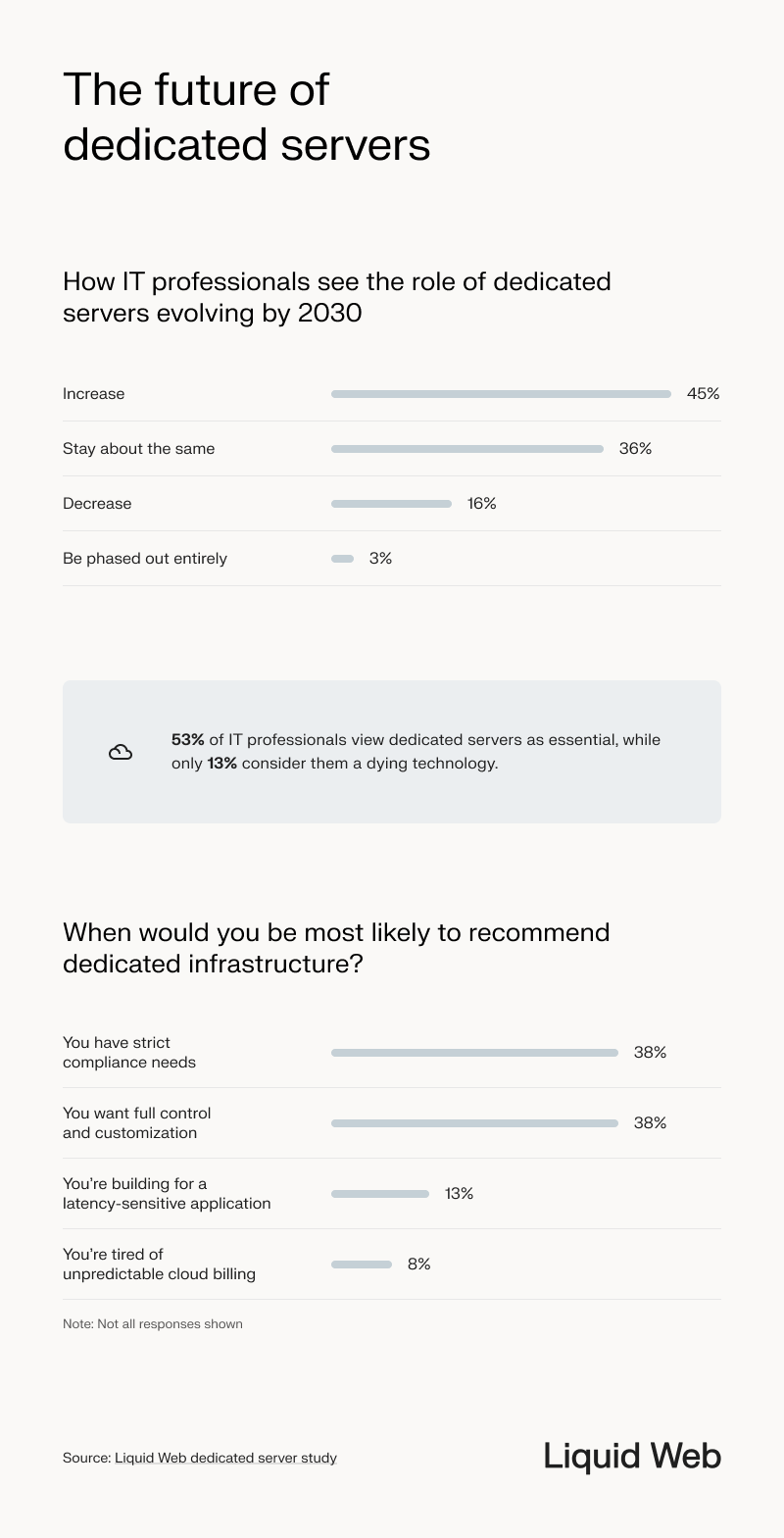 Survey results on the future of dedicated severs show that 45% of respondents think the role of dedicated servers will increase by 2030, and 53% of respondents view dedicated servers as essential, only 13% considered them a dying technology. 38% of respondents stated they are most likely to recommend dedicated servers for compliance needs (38%), customization (38%). 