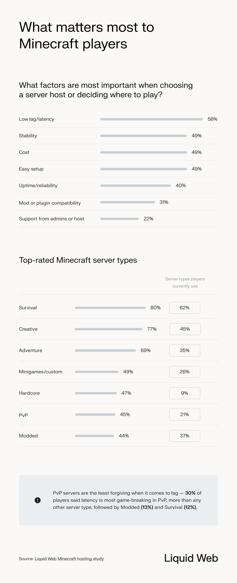 Statistical graph showing the most important factors when choosing a Minecraft host: Low lag, stability, cost, and easy setup lead the pack. Respondents rate the top server types from most popular to least popular, led by Survival, Creative, Adventure, and Minigames/custom.