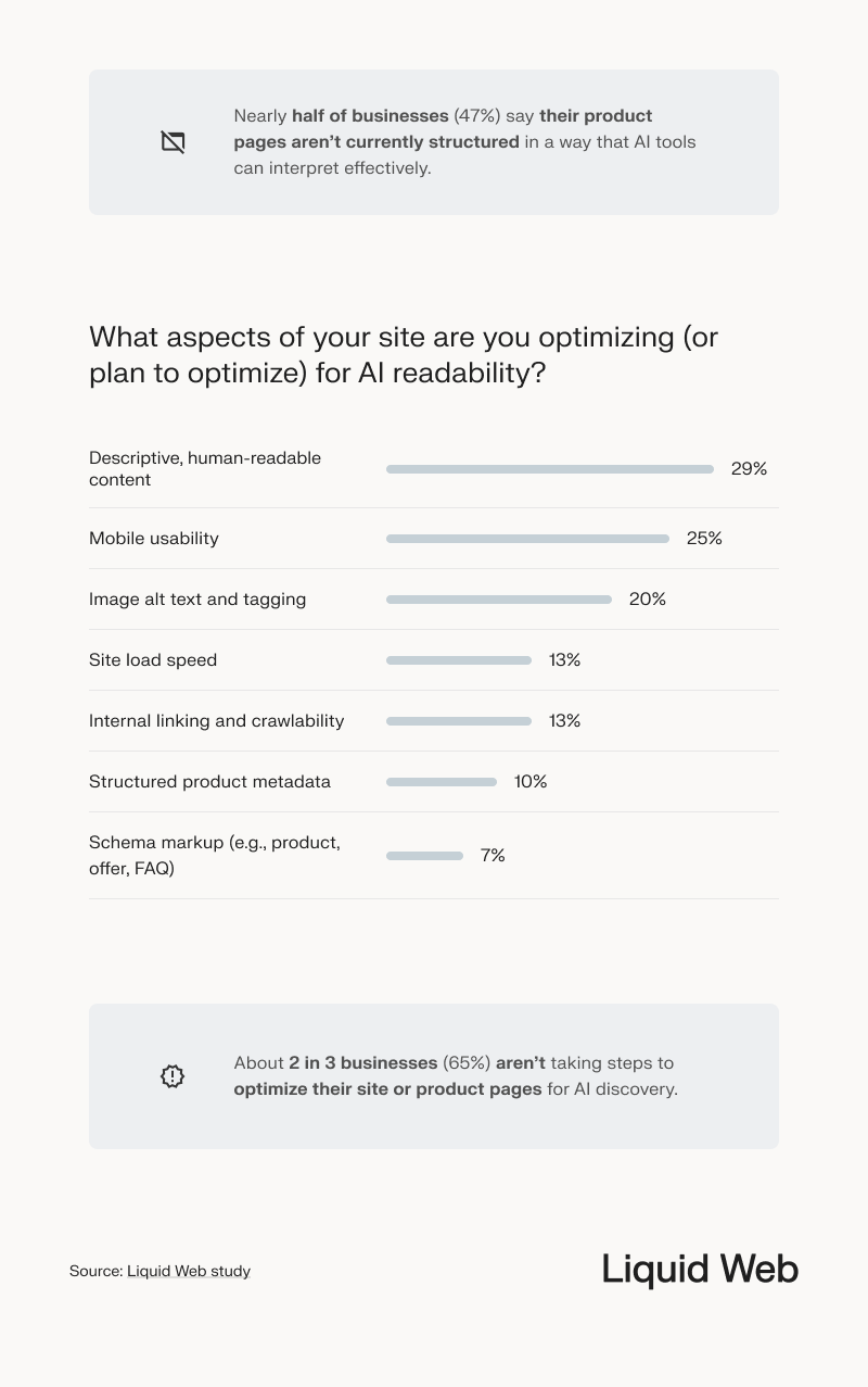 Statistical breakdown showing that 47% of businesses say their product pages aren’t AI-readable. Top optimization priorities include human-readable content (29%), mobile usability (25%), and alt text tagging (20%). 65% aren’t optimizing for AI at all.