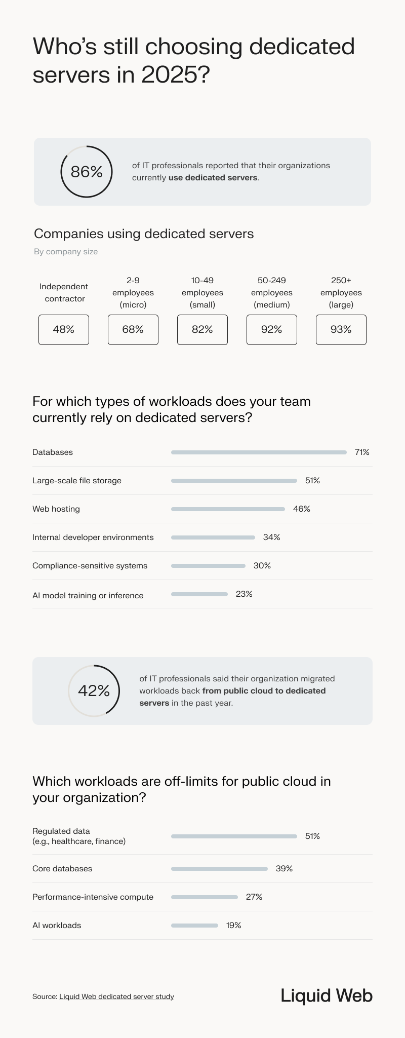 Statistical breakdown of who still chooses dedicated servers, with a callout stating that 86% of IT professionals currently use dedicated servers, company sizes vary, but  82-93% of companies with 10-250+ employees using dedicated servers. The majority of respondents use dedicated servers for databases, with file storage and web hosting coming in behind. A callout states that 42% of companies migrated back from a public cloud to dedicated in the last year, with respondents stating public cloud is off limits due to compliance, core databases, and performance-intensive compute, and AI workloads.