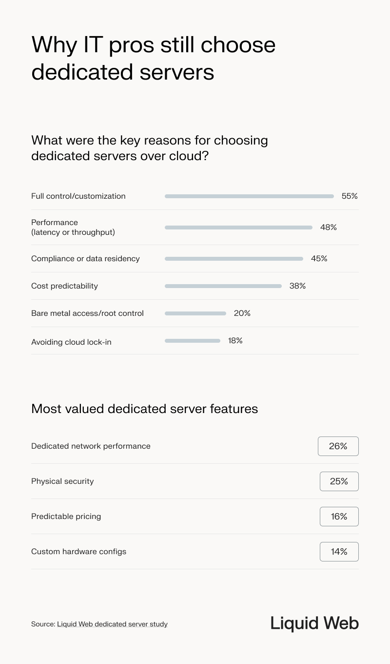 Statistical depiction of why IT professionals still choose dedicated. servers, respondents share key reasons for choosing dedicated over cloud, top 3 are control/customization, performance, and compliance. A separate section notes the most valued dedicated server features according to respondents, with network performance, physical security, and predictable pricing being most common -- custom hardware configurations are the least common.