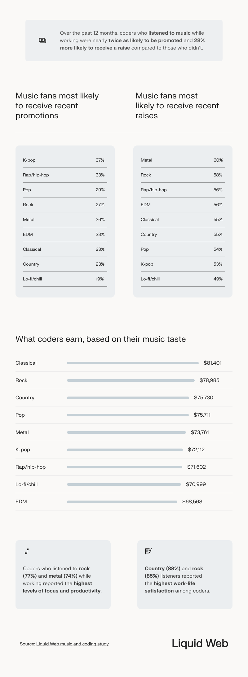 A comparison of music listened to while coding and its relationship with recent promotions and raises -- those who listened to music while coding were twice as likely to be promoted and 28% more likely to receive a raise. Classical listeners earned the most money, followed by rock, country, pop, metal, k-pop, hip hop, lo-fi, and EDM.