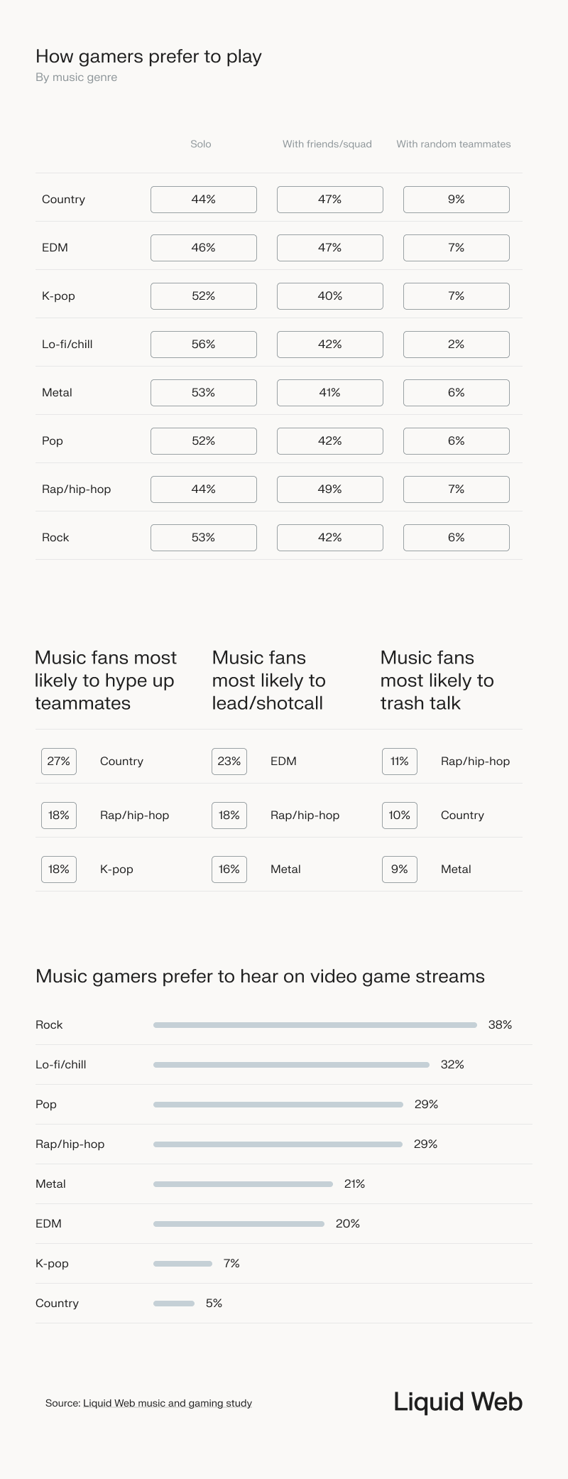 Shows how players' favorite music types preferences when playing solo, with friends, or with random teammates - key insights include hip hop being the most likely to game with friends, lo-fi being most likely to play solo, and country most likely to play with random teammates. Also includes music genre fans and how likely they are to hype up, shotcall, or trash talk while gaming, as well as the music respondents prefer to hear on gaming streams.