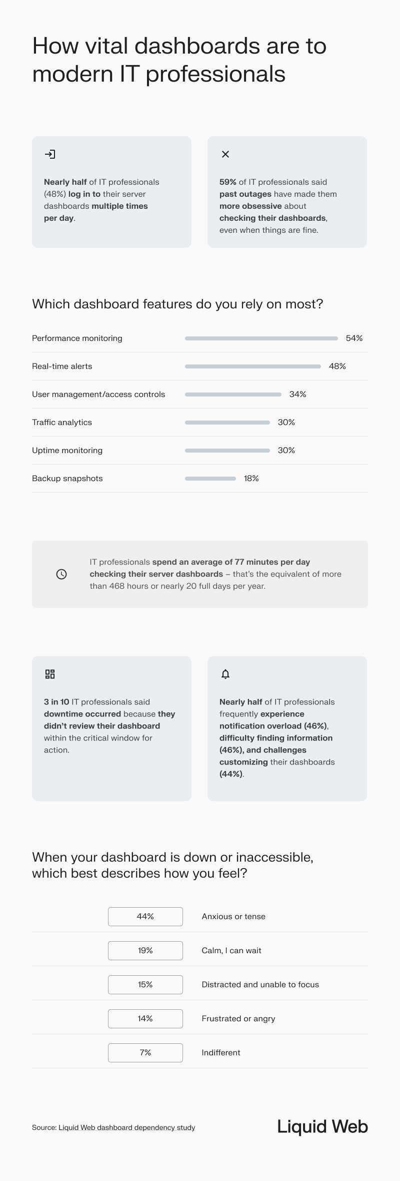Shows key facts from the server dashboard study: nearly half of pros log into their server dashboard multiple times per day, 59% report past outages make them obsessive, respondents rely on their dashboards most for performance monitoring. The average time checking per day for IT pros is 77 minutes. Nearly half of respondents reported experiencing notification overload, difficulty finding information, and customization challenges.