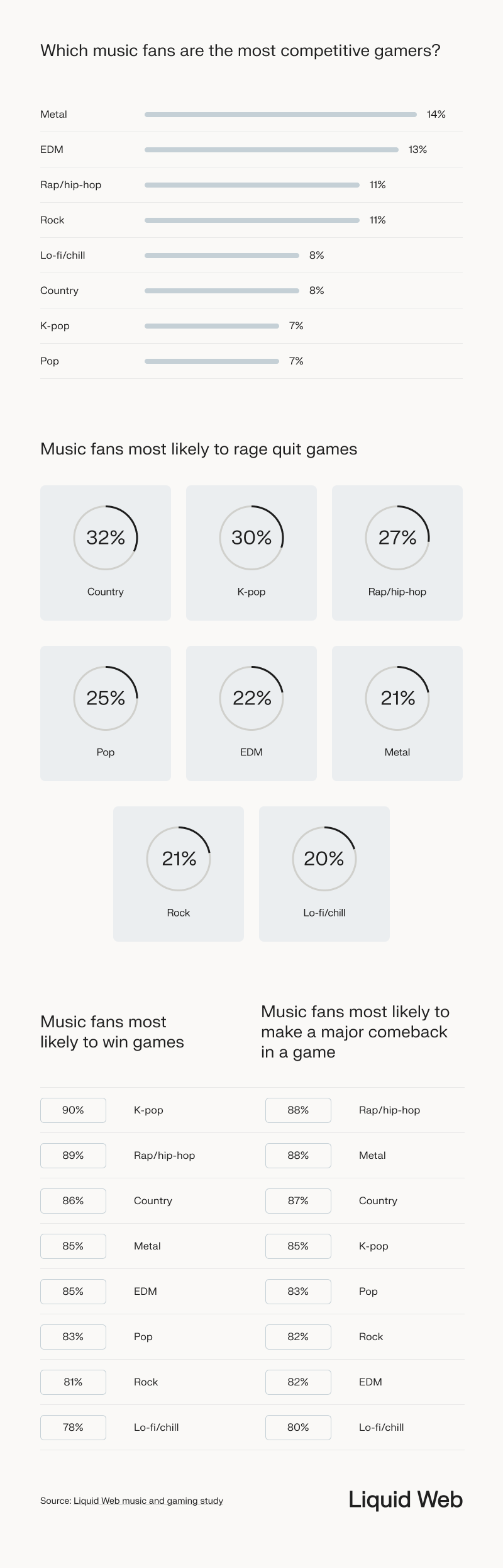 Shows the breakdown of music genre preferred by gamers and their level of competitiveness, with metal, EDM, hip hop, and rock leading the way in order. Country, k-pop, and hip hop are the top 3 most likely to rage quit.