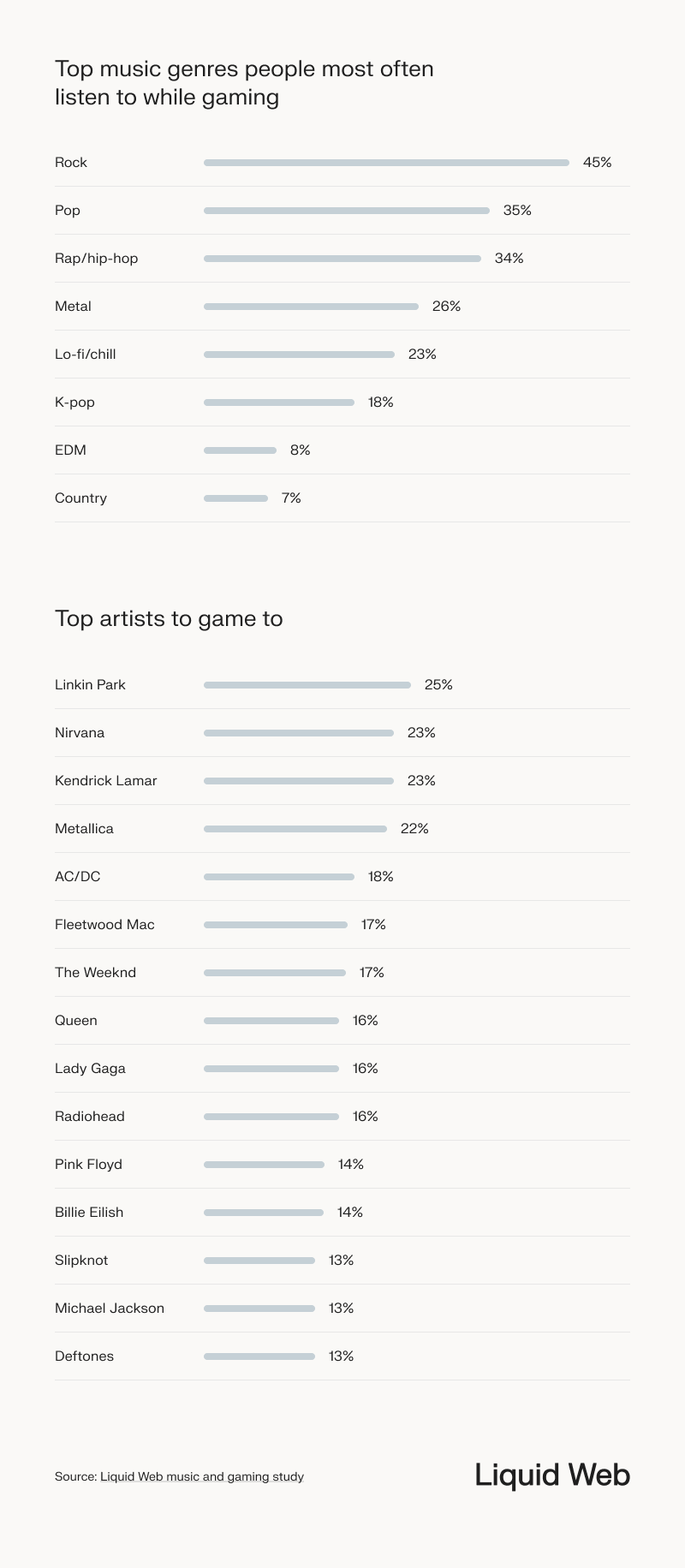Statistical breakdown of the top music genres people most often listen to while gaming, rock leads with 45%, followed by pop, hip hop, metal, lo-fi, k-pop, and EDM. Top 5 artists selected by respondents in order of most popular are Linkin Park, Nirvana, Kendrick Lamar, and Metallica.