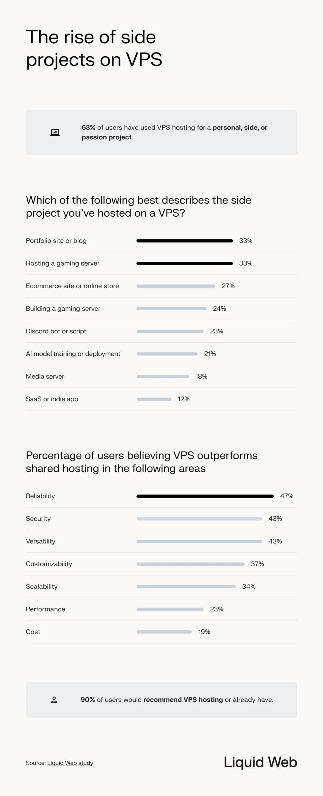 Showcases the rise of side projects on VPS, with 63% of survey respondents saying they've used a VPS for a personal project. The top two use cases were portfolios and gaming servers. Also shows the percentage of users who think VPS outperforms shared hosting in terms of reliability, security, and versatility. 90% would recommend VPS hosting.