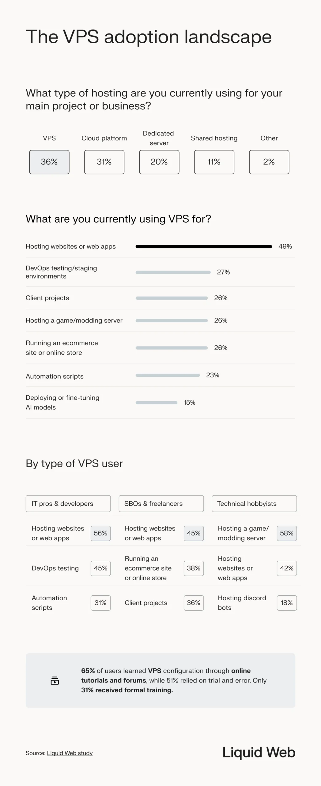 Shows survey data from the VPS trends report on current hosting environments (36% said VPS) and types of VPS users -- IT pros and developers, SBOs and freelancers, anc technical hobbyists. Nearly half of respondents use VPS for hosting websites or apps, with staging environments, client projects, gaming servers, ecommerce, scripts, and AI following in order of popularity. Also shows what types of users host those options. A statistic shows that 65% of users learned VPS through tutorials and online forums. 