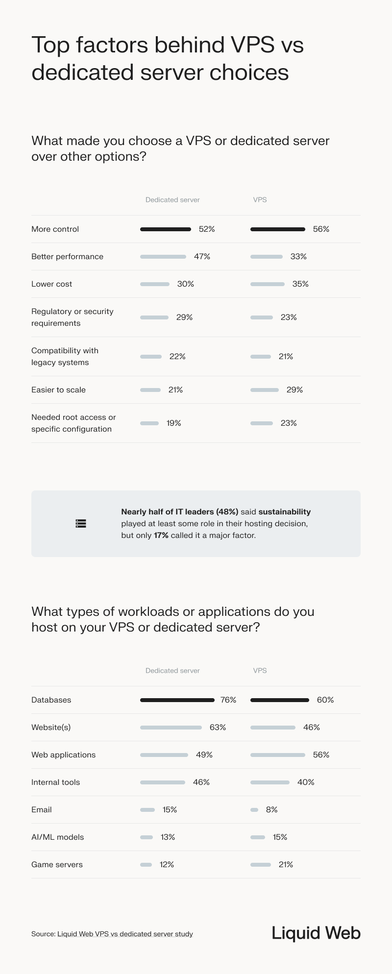 Shows top factors between choosing VPS vs dedicated hosting, the top 3 being control, performance, and cost. Following that is compliance, legacy software, scalability, and unique configurations. Respondents shared their most common workloads hosted were databases, websites, applications, and internal tools -- all of which vary between VPS and dedicated servers.