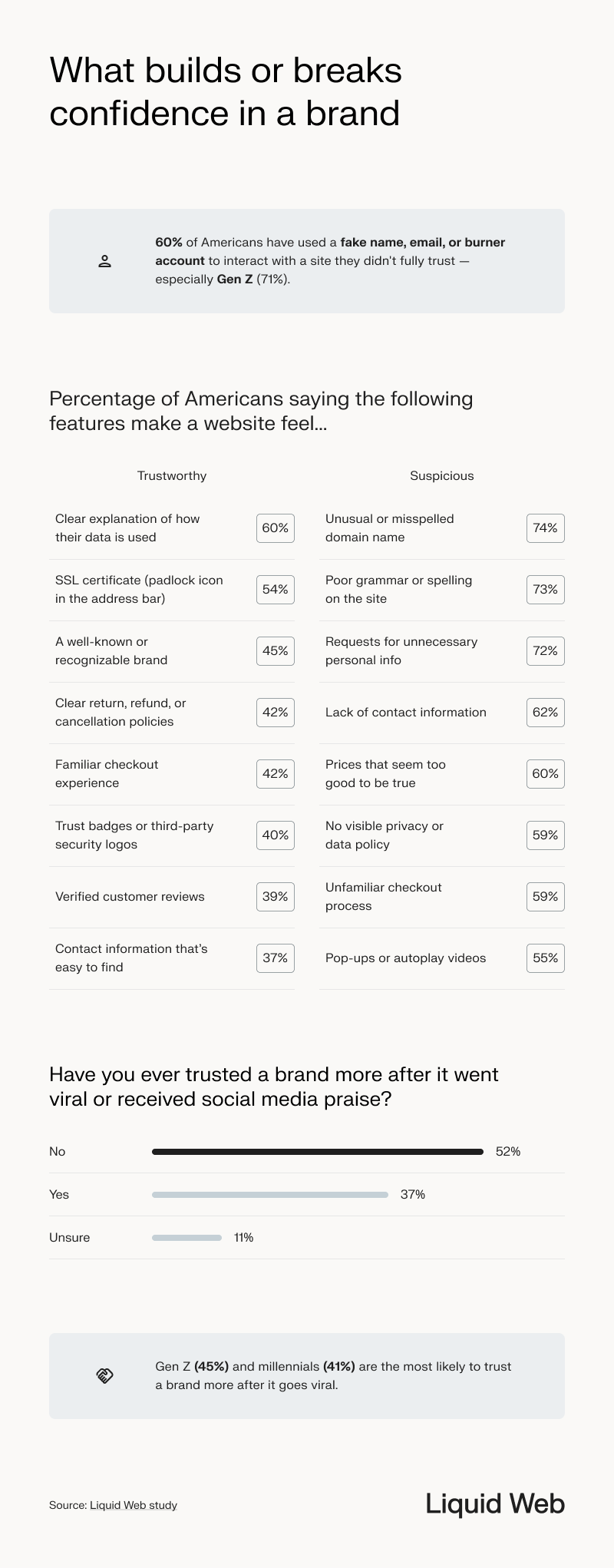 Statistical representation with box callouts and lists showing what builds or breaks digital trust, with 60% of respondents having used fake information with a site they didn't trust. Items listed include what respondents concluded were trustworthy vs suspicious on a website. Top trustworthy factors were clear data use documentation and SSL certificate. Top suspicious list items are misspelled domain names or poor grammar on the website. 52% of respondents trusted a brand more after it went viral, with Gen Z and millennials being most likely to trust.