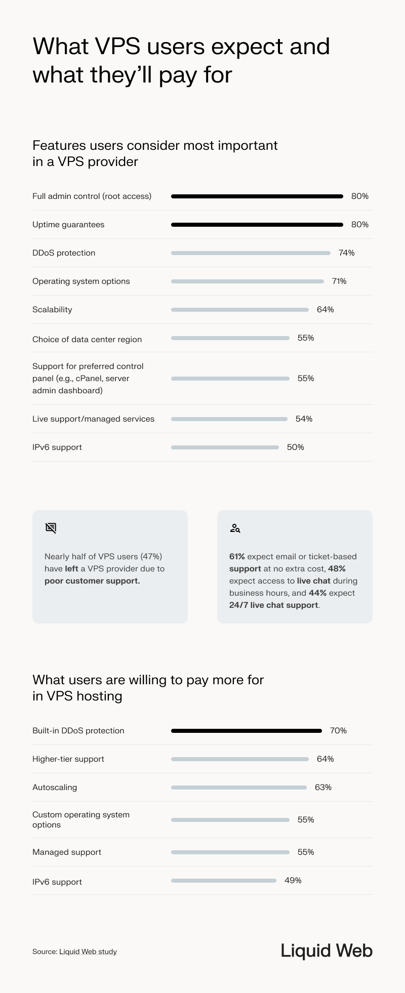 A statistical representation of survey data related to what VPS users expect an what they'll pay for -- with the most important features being root access, uptime guarantees, DDoS protection, OS options being preferred by over 70% of respondents. Nearly have of VPS users have left a provider due to poor support, and more than half expect email and ticket-based support at no cost. Respondents stated they'd be willing to pay for better DDoS protection, enhanced support, autoscaling, and custom OS options. 