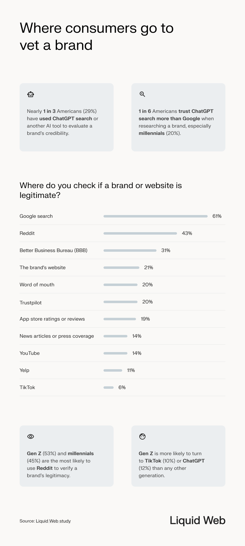 Shows where consumers go to vet a brand in the age of digital trust, with Google search coming in at the top, followed by Reddit, BBB, and the brand's website. Statistics show a growing trust in ChatGPT (1 in 6). Millennials and Gen Z are most likely to use Reddit to verify a brand's legitimacy.
