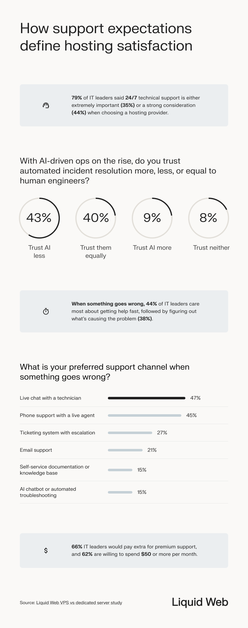 Statistical breakdown of how support expectations define hosting satisfaction, with 79% of IT leaders saying 24/7 availability was extremely important or a strong consideration. Other statistics include their opinion on AI-driven ops (43% don't trust AI), getting help fast (44% care about most), and preferences between live chat (47% prefer) and phone support (45% prefer).