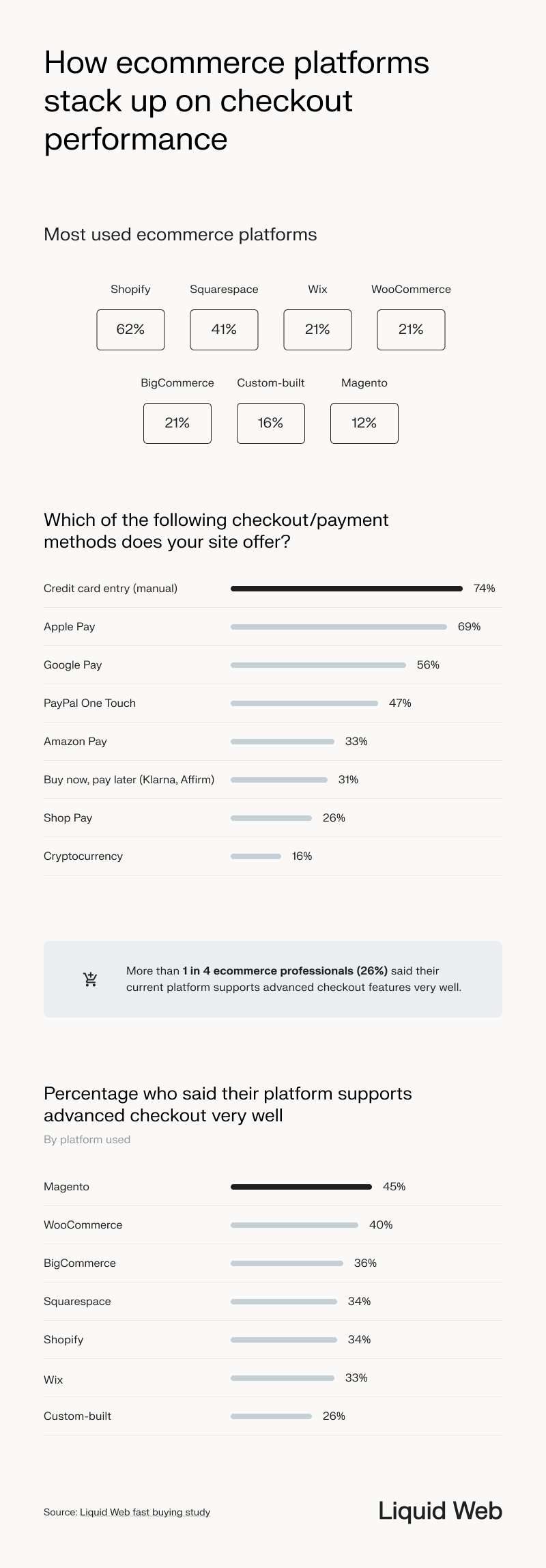A review of ecommerce platforms and advanced checkout performance, top 3 platforms from survey respondents are Shopify, Squarespace, Wix, and WooCommerce. Only 26% said their platform supports advanced checkouts well -- with Magento being the most popular platform for advanced checkout performance. 