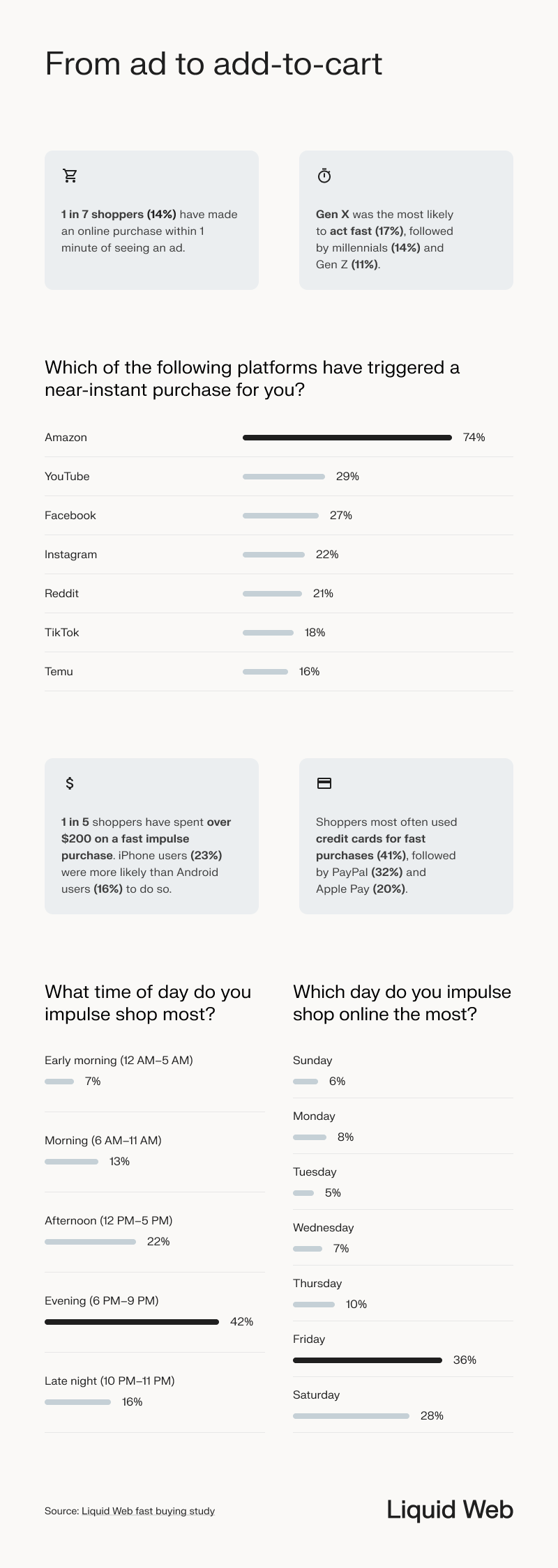 A representation of study statistics entitled "from ad to add to cart"-- top "fast checkout" statistics show 14% have made a purchase within 1 minute of seeing an ad and Gen X was most likely to act fast. The platform where users use fast checkout the most was Amazon. The balance between credit card purchases and digital wallet purchases, followed by the most popular time of day and day of week that impulse shopping occurs.