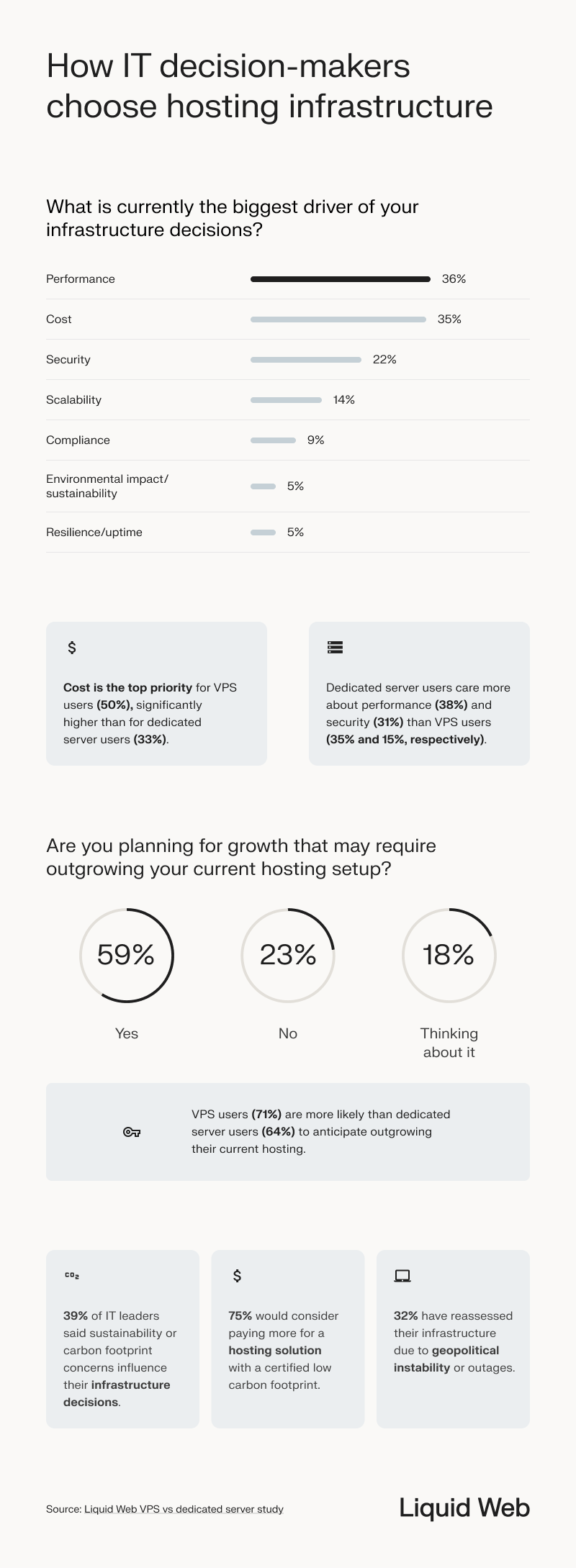 Shows key statistics from the study respondents regarding IT leaders and their hosting choices for VPS vs dedicated servers. Performance and cost are the biggest drivers, cost. is most important to VPS users. 59% agreed that they anticipate outgrowing their current hosting setup, with VPS users being most likely to report this. Also shows that sustainability and geopolitical instability are factors in the decision-making process. 