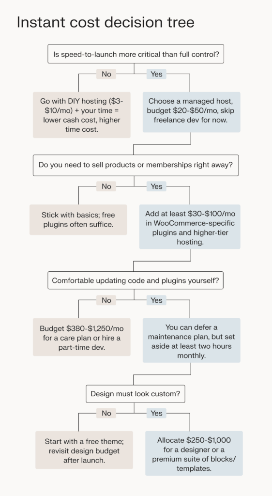 Instant cost decision tree