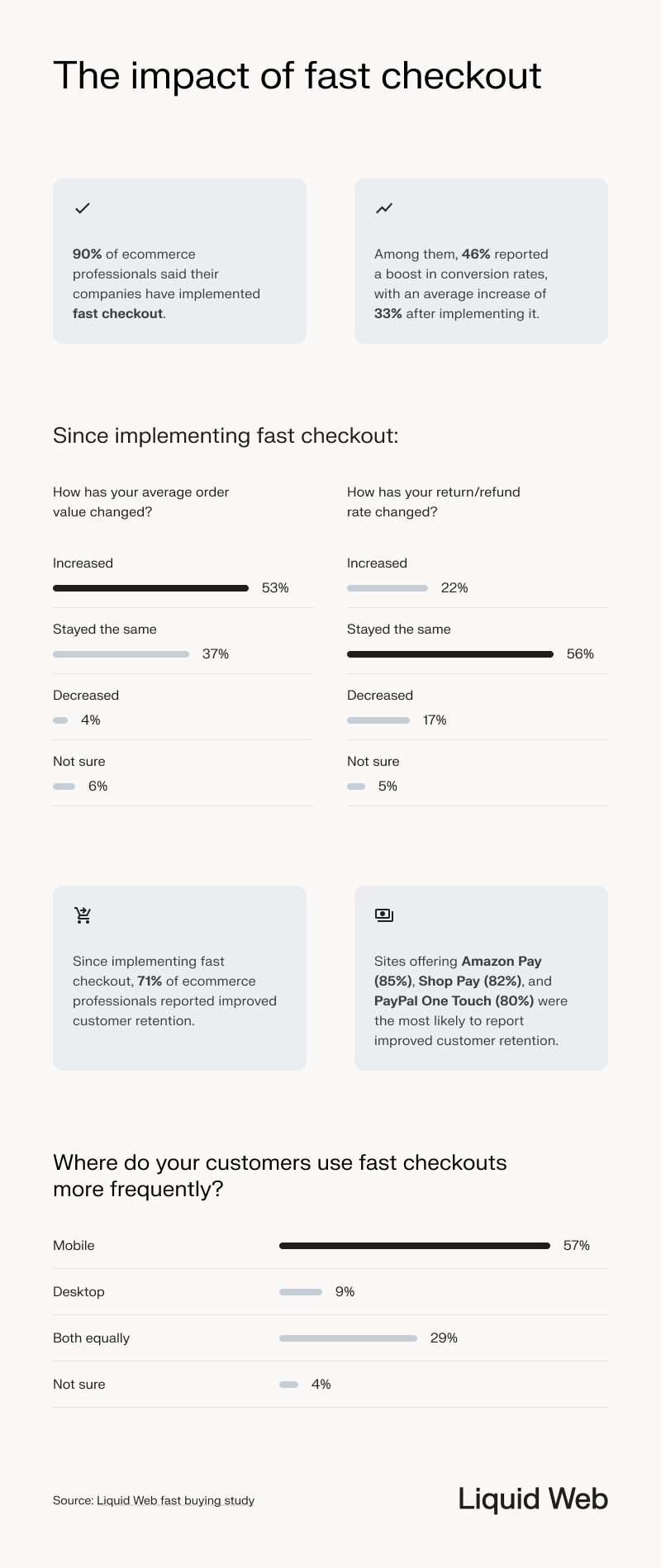 A series of statistic recaps from the study, showing the business impact of one-click checkout or fast checkout -- 90% of respondents have implemented fast checkout, and 45% reported a boost in conversion rates following up, an average boost of 33%. Average order value since implementing one-click checkout increased and return rate stayed the same. Fast checkout led to improved customer retention, with those using digital wallets most likely to improve. Mobile was the most popular device for fast checkout.