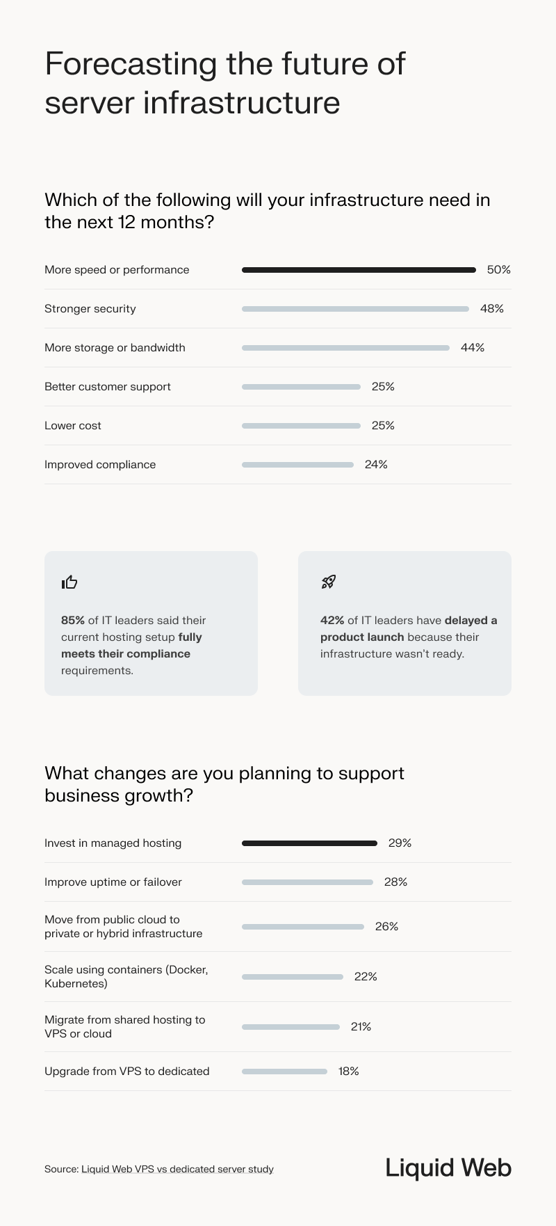 A bar graph shows the distribution of respondents predicting their needs in the next year, with speed, security, and resources being the top options selected. Two callouts state that most IT leaders have fully compliant environments and 42% have delayed a product launch for infrastructure reasons. IT leader respondents planned to support their business growth with managed hosting, failover, or moving to a private cloud/hybrid infrastructure.