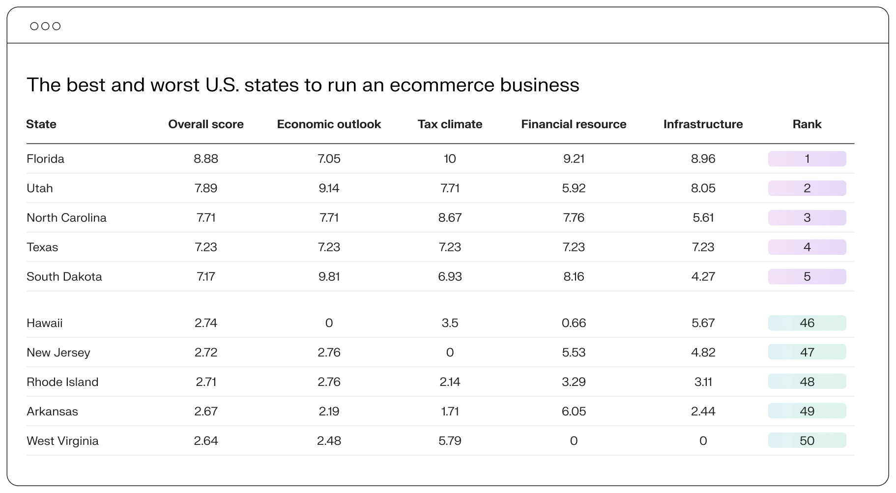 Best and worst states to run eCommerce