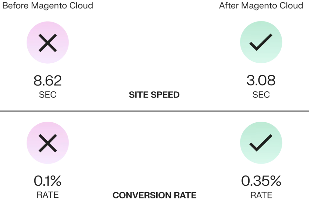 Netalico Results Speed-Conversion