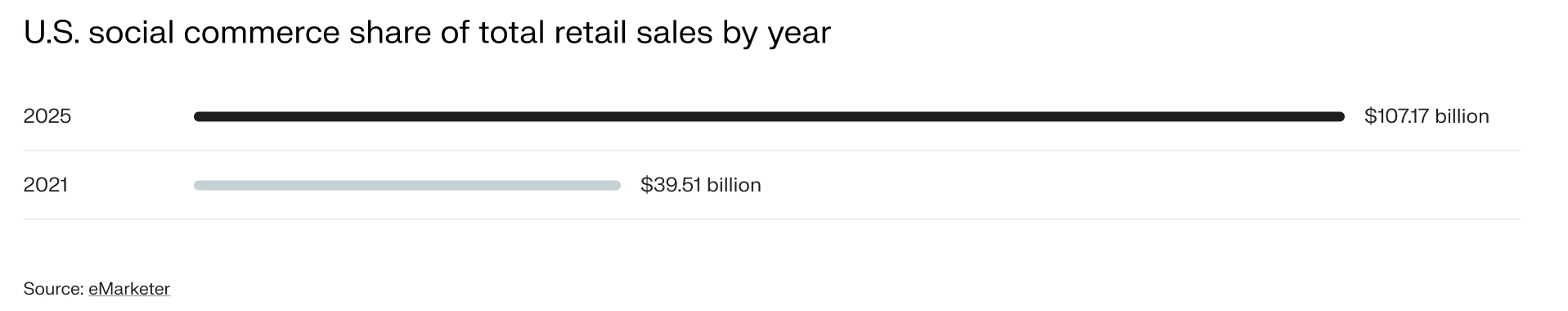 U.S. social commerce