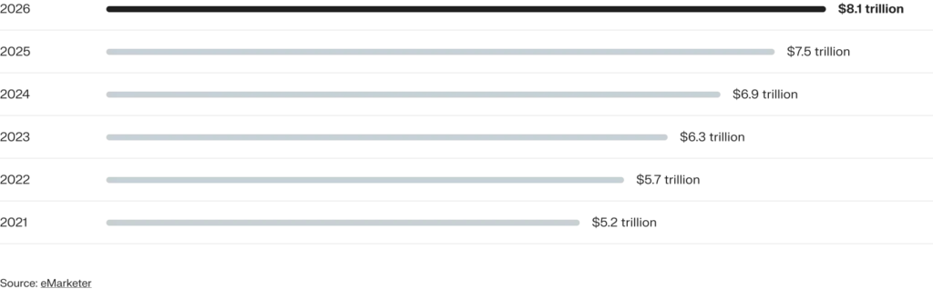 eCommerce growth stats