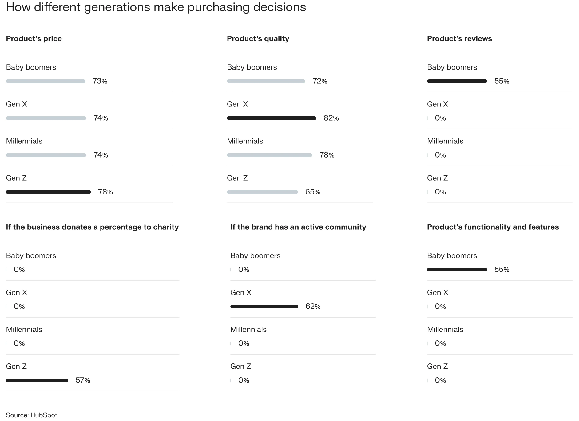 Generation purchase decisions
