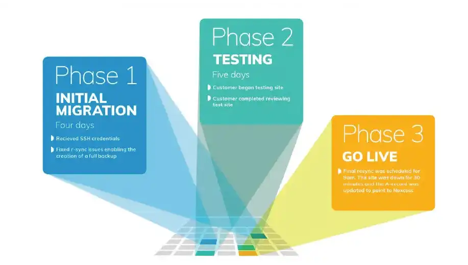 Phase 1, phase 2, phase 3 of site migration.