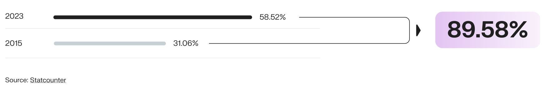 Mobile eCommerce statistics