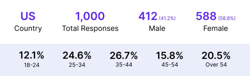 Graphic displaying statistics related to the AI study, including the genders and ages of participants.