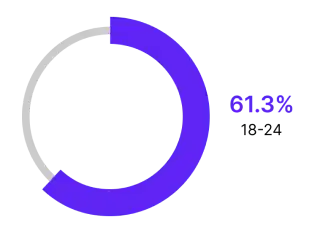 Chart depicting success rate of detecting AI-generated content among 18-24 year olds.