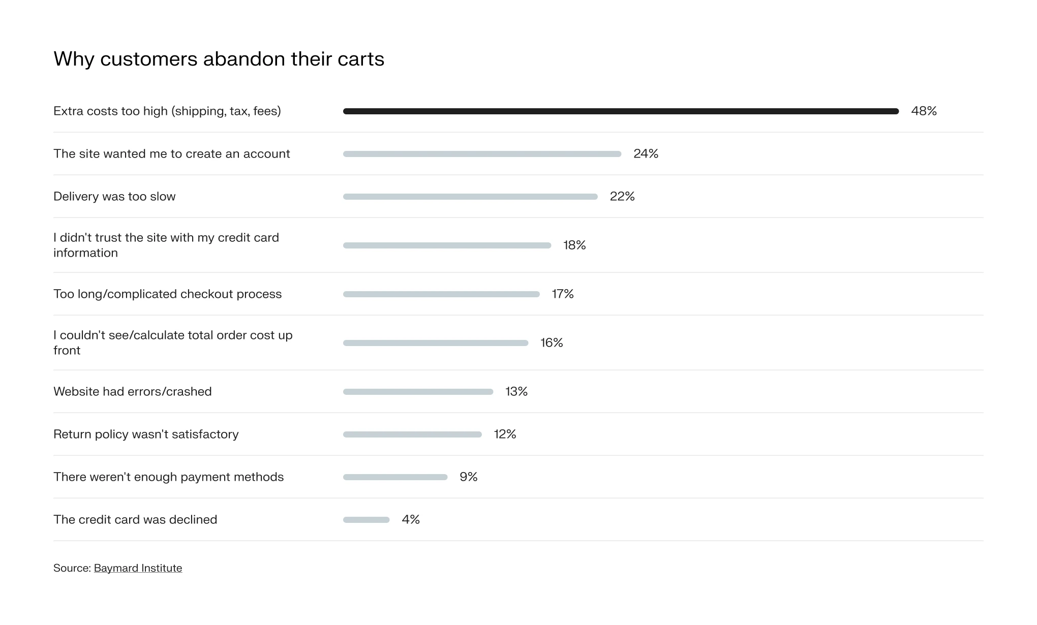Why customers abandon cart