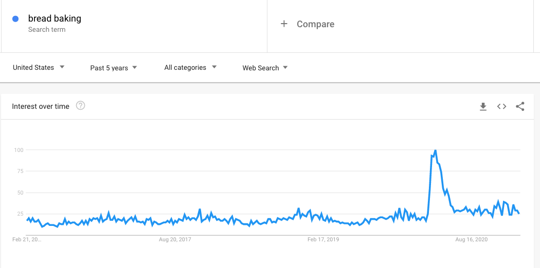 Chart showing trends for 