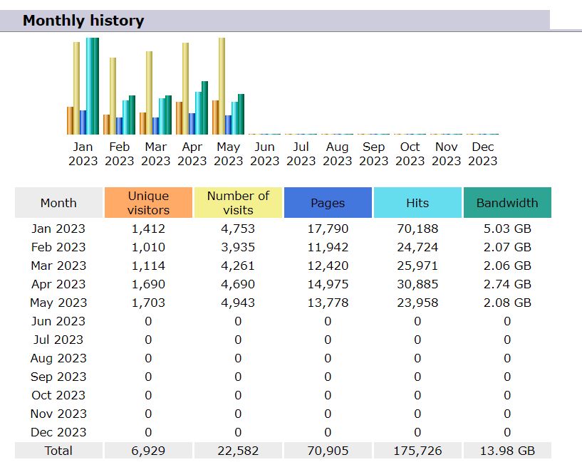 The next section of the AWStats module will show more detailed information about the traffic. For example, the monthly history displays the traffic for each month of the year.