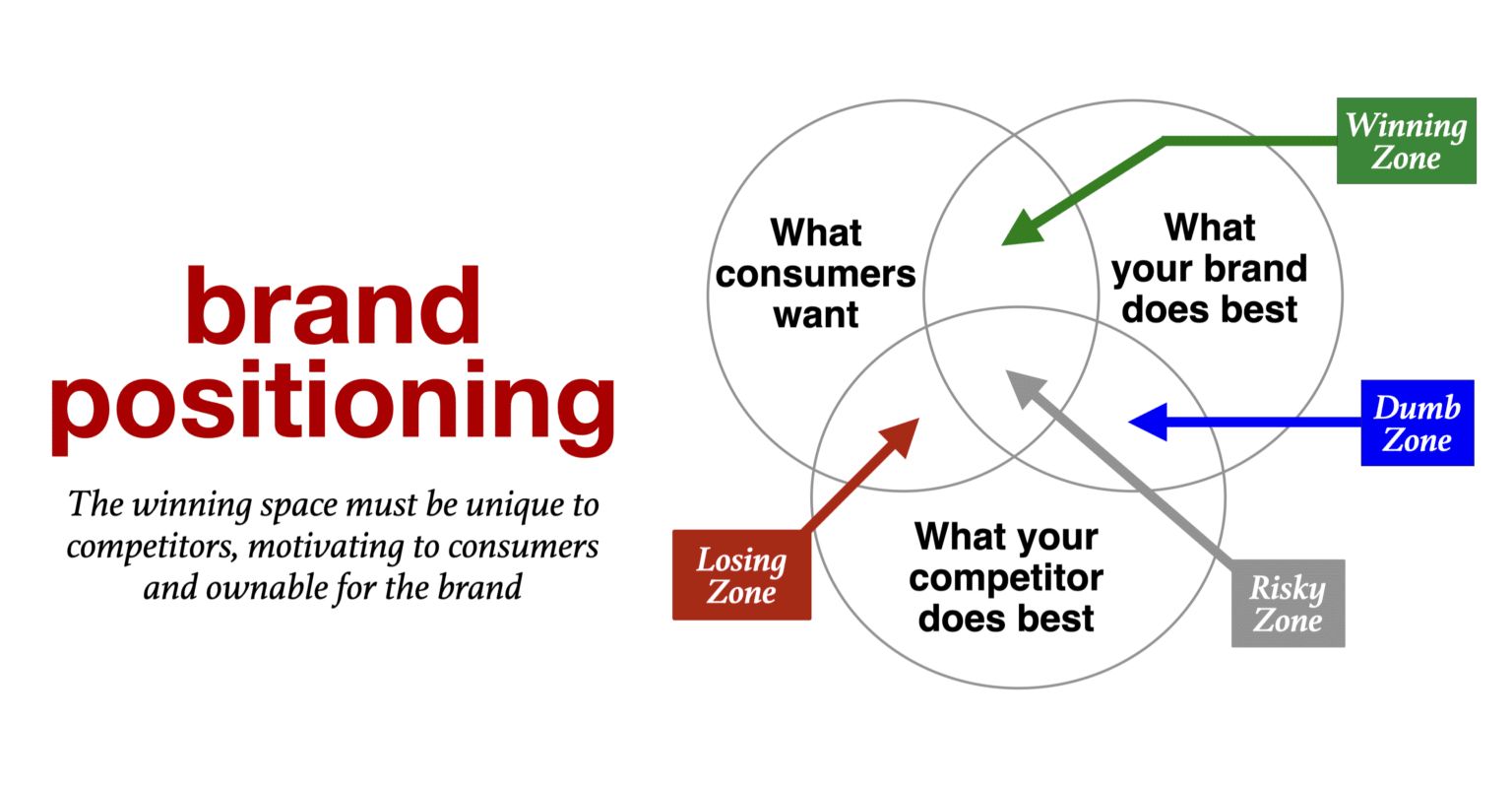 Graham Robertson’s brand position diagram for ecommerce strategies.