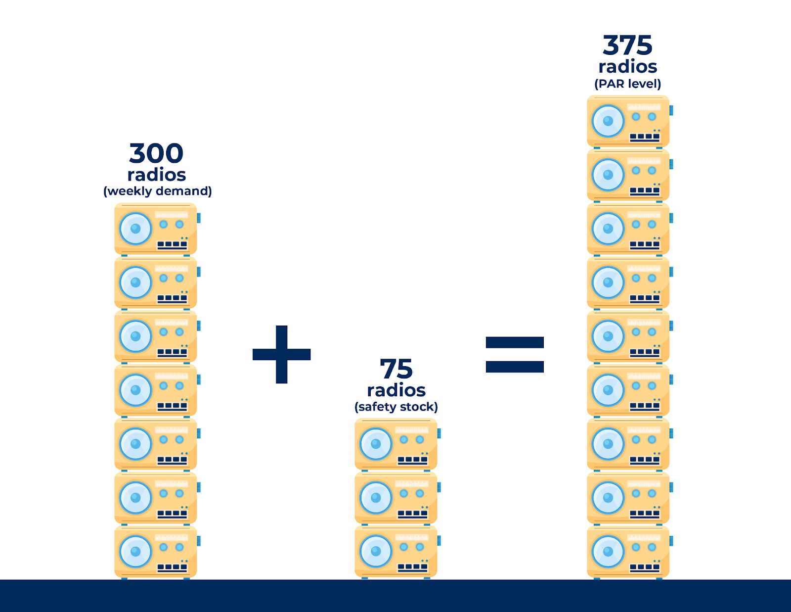 PAR level example using radios.
