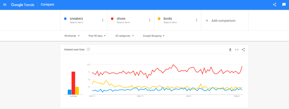 Google trends