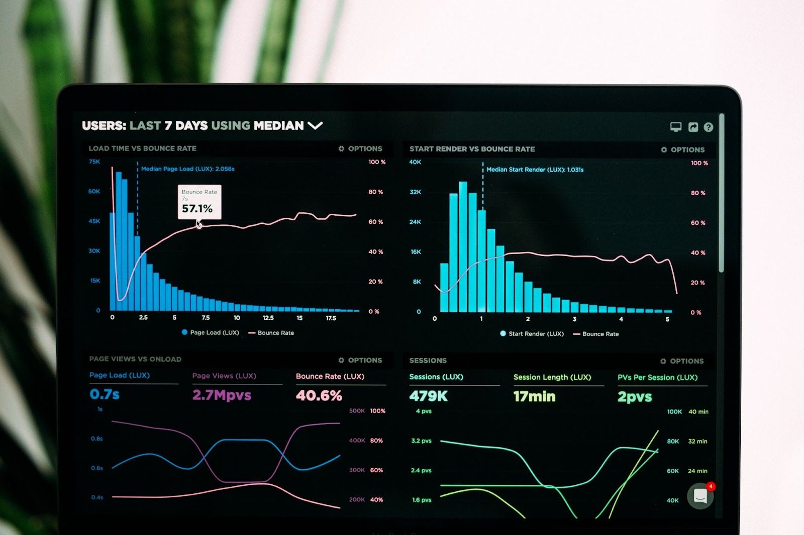 A laptop displays a website’s analytics dashboard.