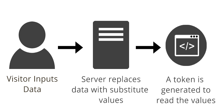 Magento tokenization