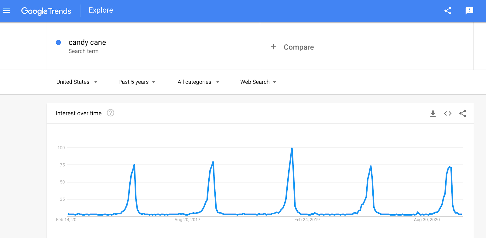 Chart showing the spiking trend around certain months for candy canes. 
