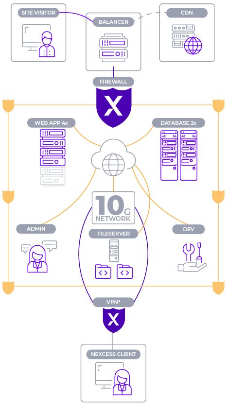 4x web application server architecture map