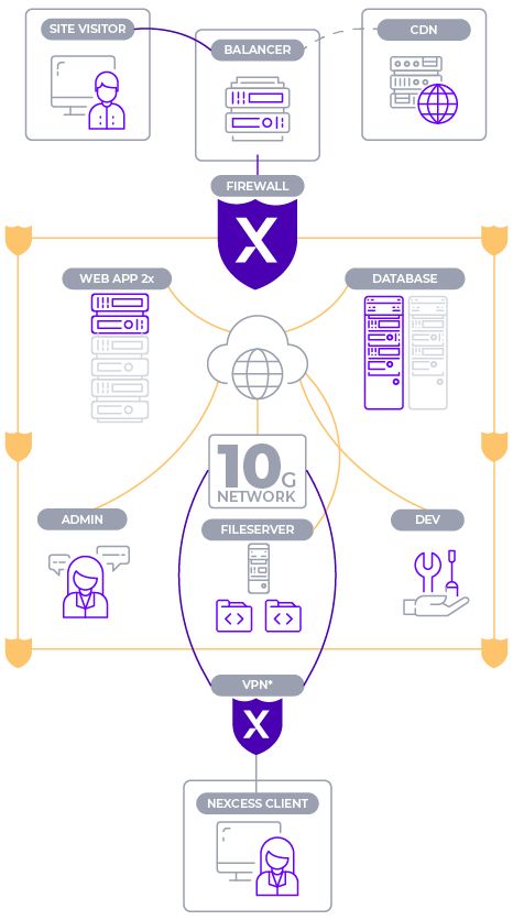 2x web application server architecture map