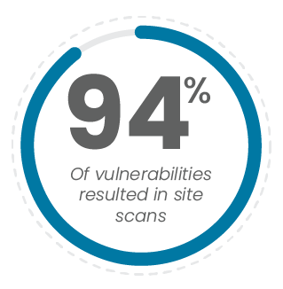Many Drupal security issues resulted in site scans