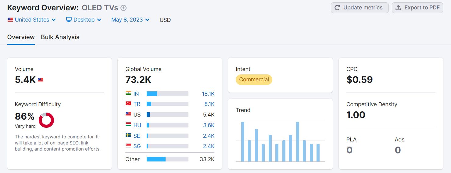 A category page keyword like “OLED TVs” has commercial intent and significant search traffic per month.