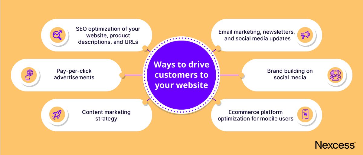 Some ecommerce marketing strategies to drive traffic to your store.