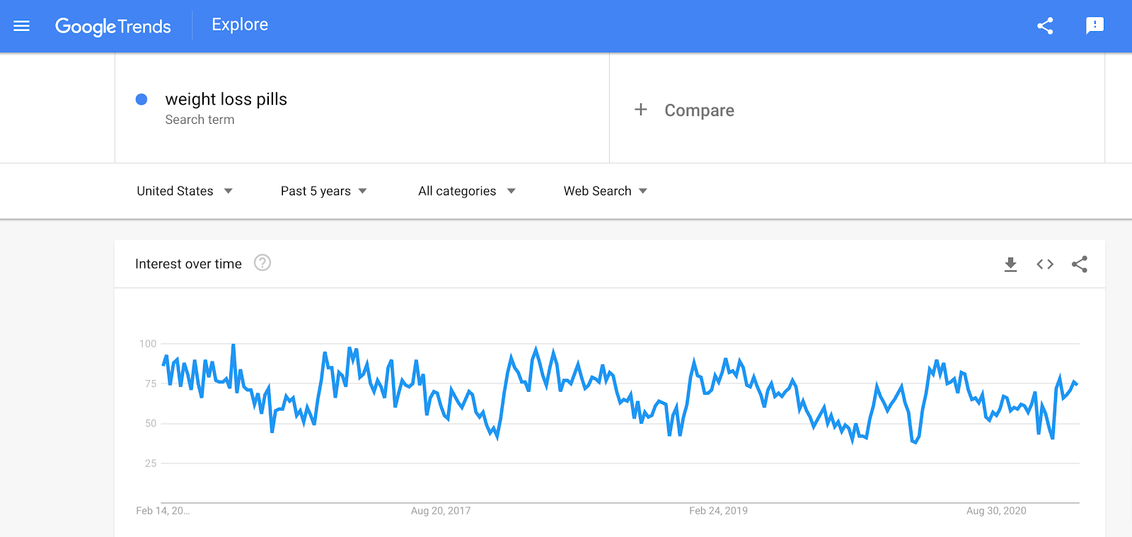 Chart showing weight loss pills trend over time. 