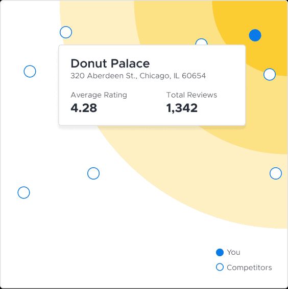 Generate an online reputation report for each of your competitors with ReviewTrackers.